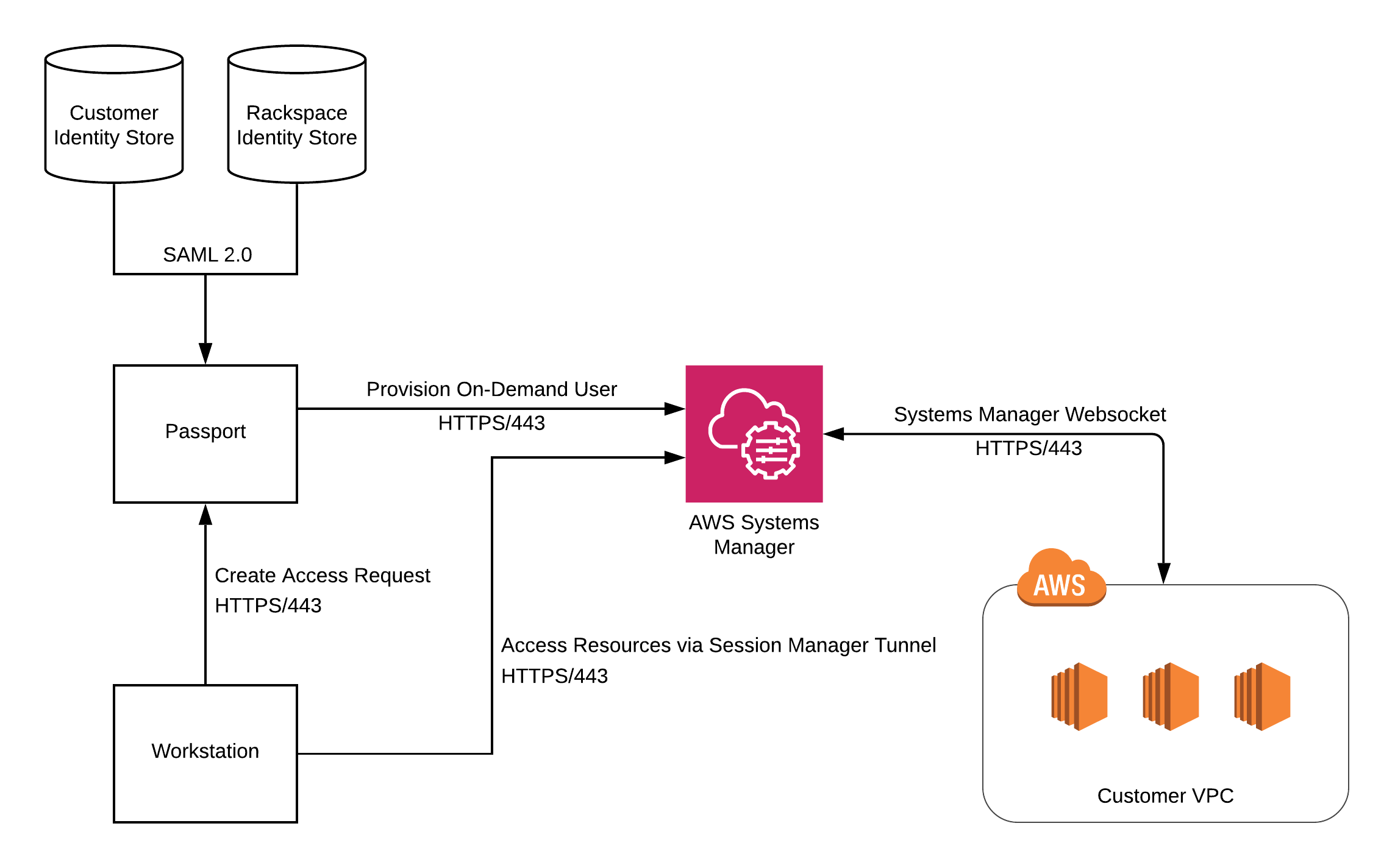 ../_images/passport-v2-architecture.png