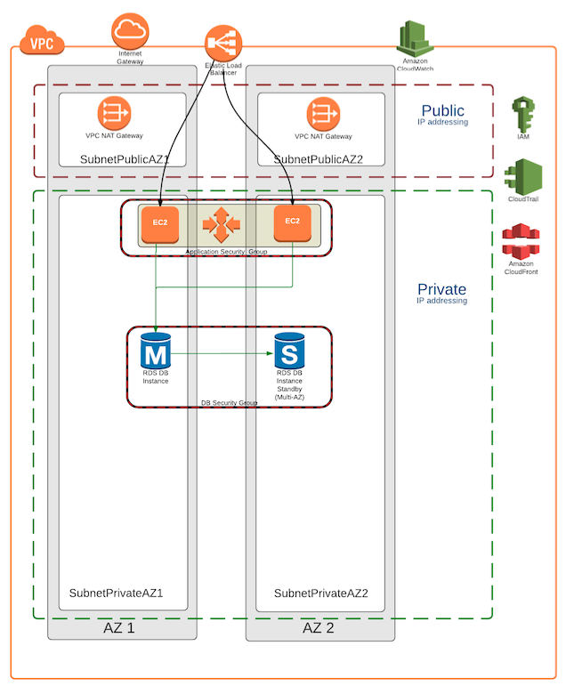 ../_images/recommended_network_configuration_ha_nat_gateway.png