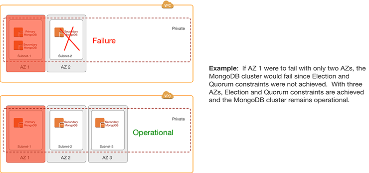 ../_images/recommended_network_configuration_mongodb.png